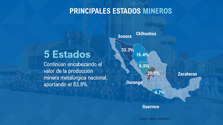 Sonora, Zacatecas, Chihuahua, Durango y Guerrero encabezan la minería en México: Camimex