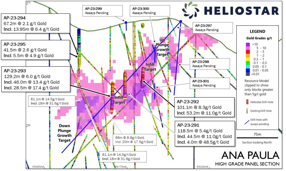 Heliostar Metals eleva expectativas del proyecto de oro Ana Paula