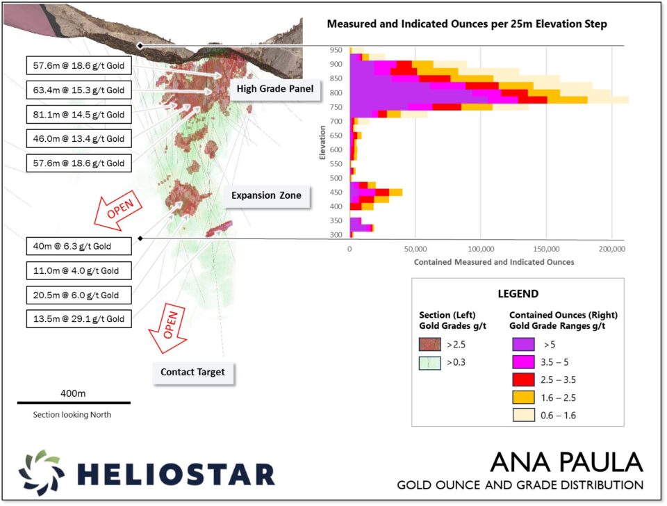 Heliostar Metals evalúa 3 escenarios de minería subterránea en proyecto Ana Paula