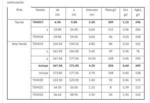 Los resultados para los pozos TDH0017 a TDH022
