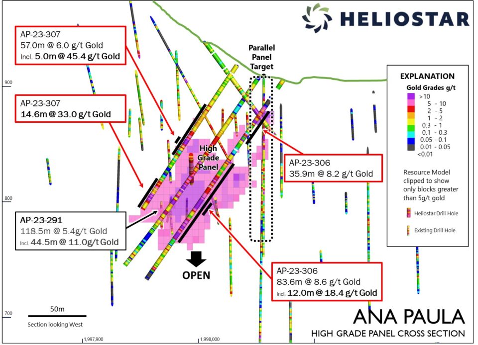 Heliostar Metals Ltd. presentó sólidos resultados adicionales de perforación de dos pozos en su proyecto Ana Paula en Guerrero.