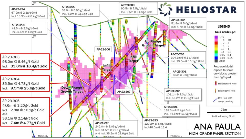 Perforaciones adicionales mejoran expectativas de proyecto Ana Paula de Heliostar Metals