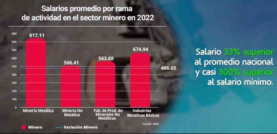Salarios en minería, 33% superiores a la media nacional: CAMIMEX