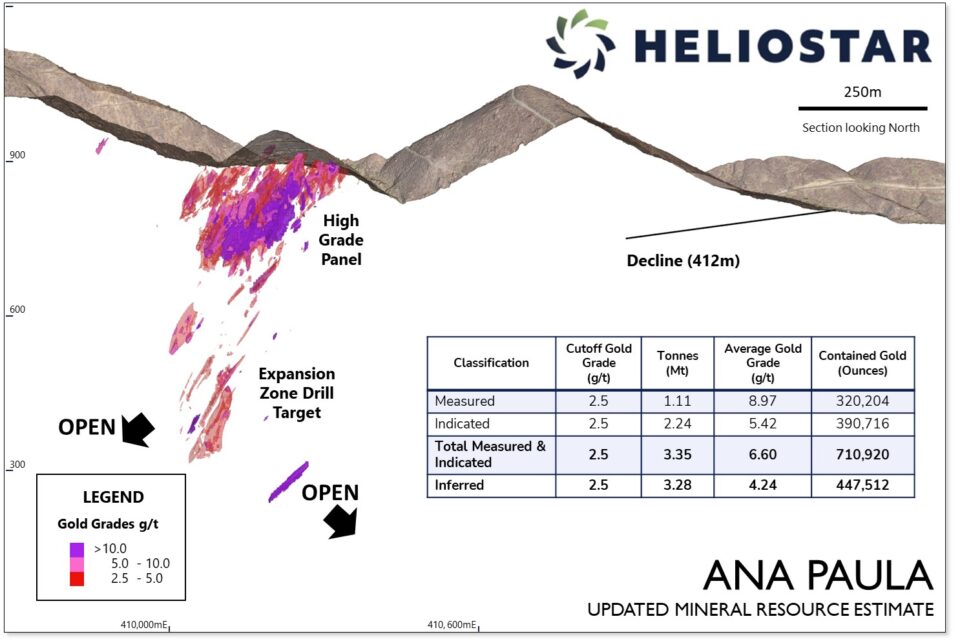 Heliostar Metals actualiza estimación de recursos minerales de proyecto Ana Paula
