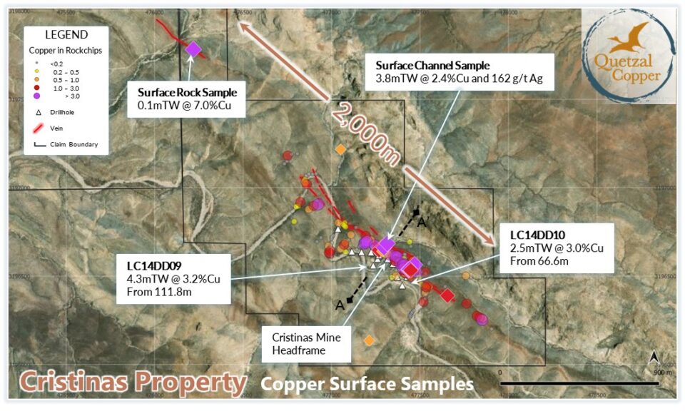Quetzal Copper actualiza programa de perforación en proyecto proyecto Cristinas en Chihuahua