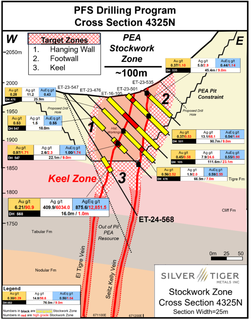 Silver Tiger intercepta nueva mineralización de plata de alta ley en El Tigre