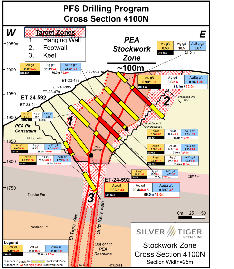 Silver Tiger Metals intercepta plata dentro de la veta de alto grado en proyecto El Tigre