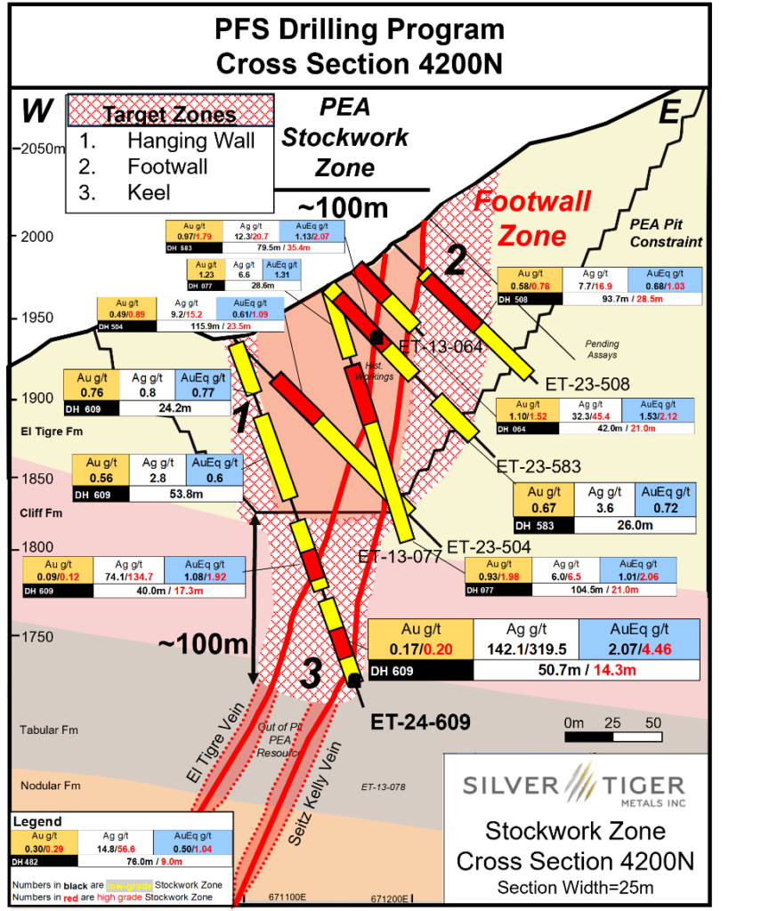 Silver Tiger Metals aumenta la mineralización en proyecto Tigre en Sonora