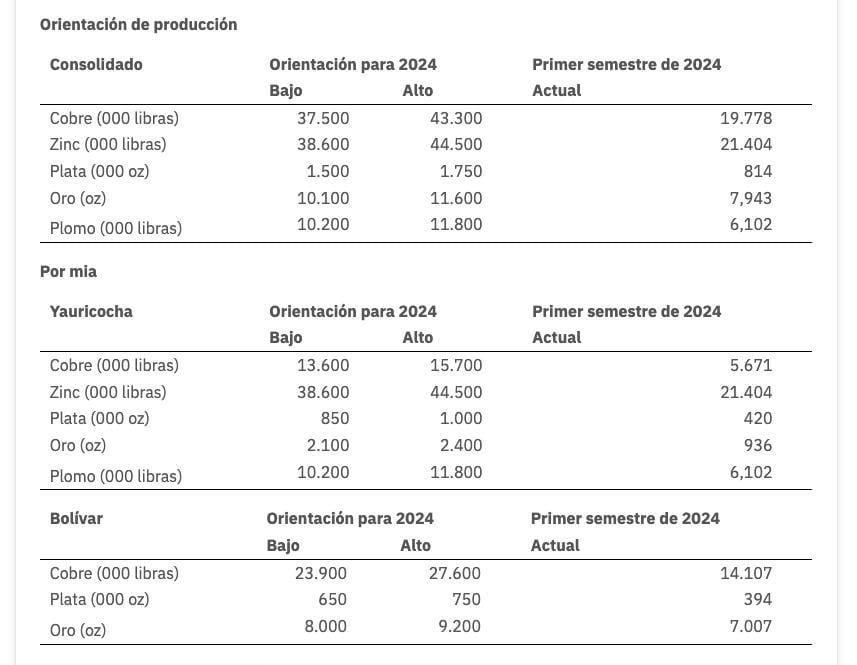 Sierra Metals reporta sólida producción semestral; reafirma su previsión anual 