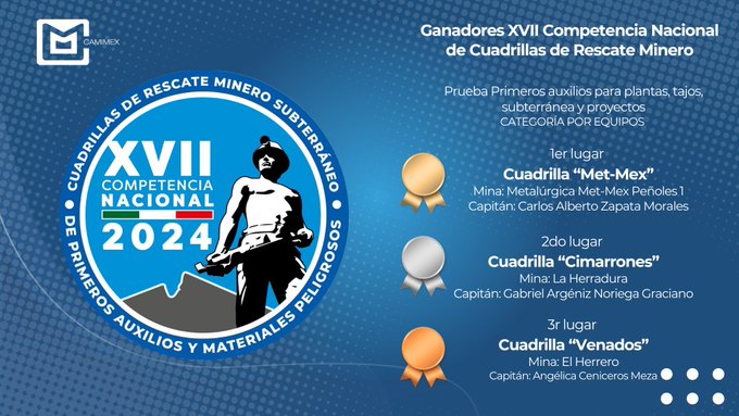 Camimex y Fresnillo plc celebran XVII Competencia Nacional de Cuadrillas de Rescate Minero