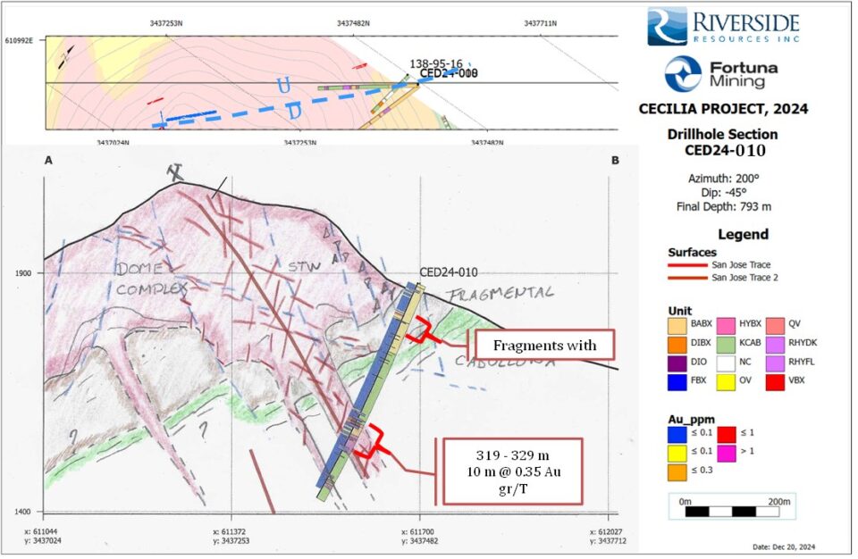 Riverside Resources y Fortuna Mining actualizan plan de exploración en Sonora