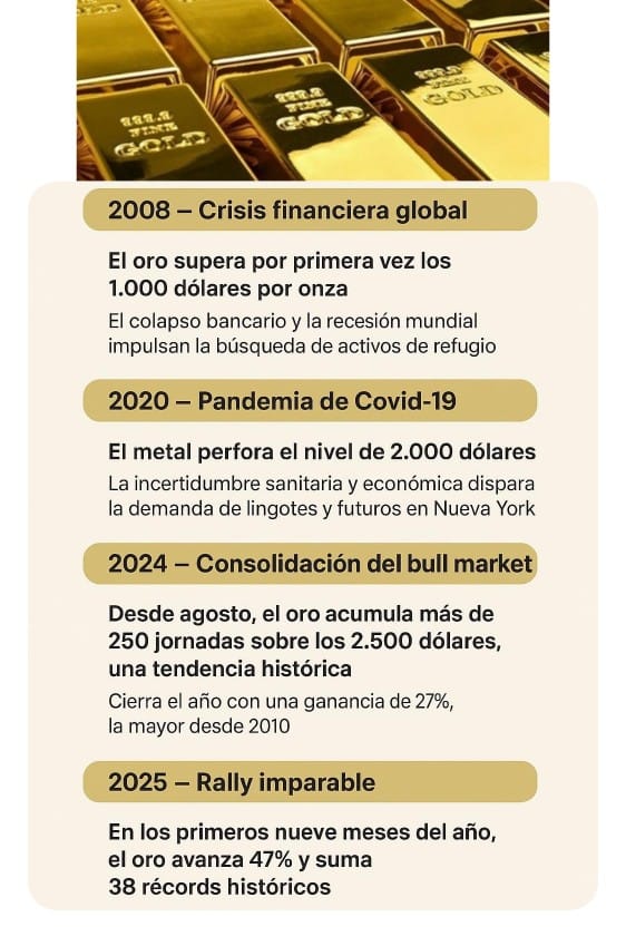 ¡Imparable el brillo del oro! Cierra sobre nivel de 3,900 dólares