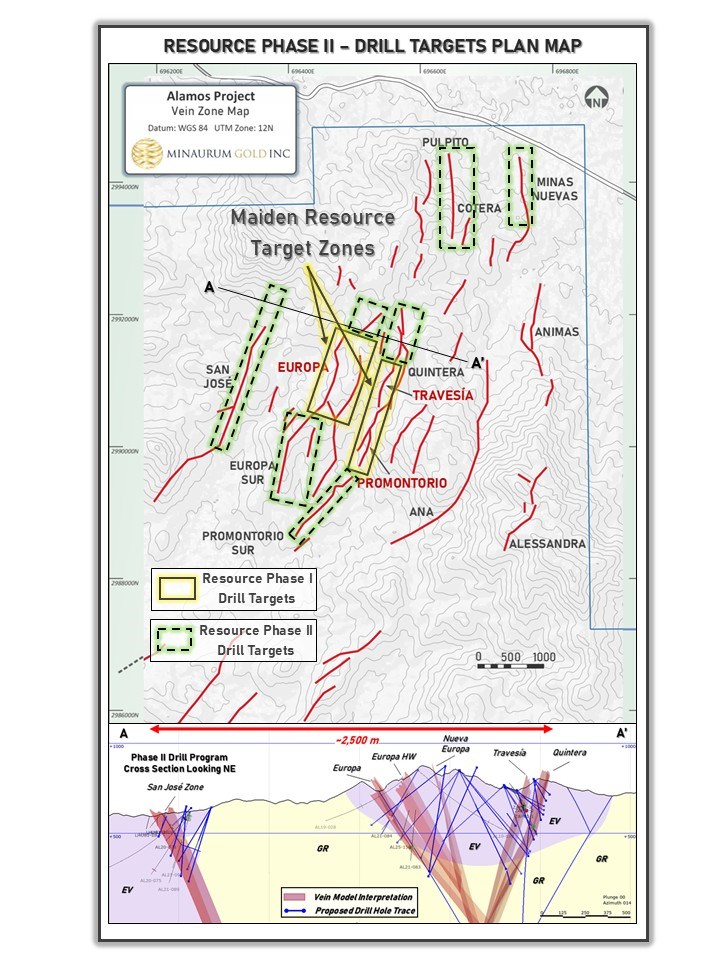 Minaurum Gold duplica su programa de perforación en proyecto de plata Álamos